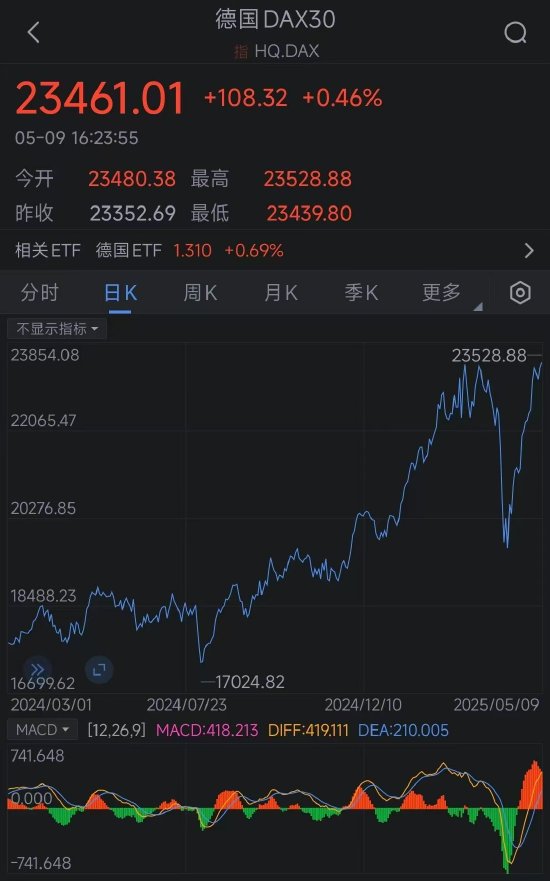 亿正策略 德国DAX指数迈向历史新高 抹去贸易战引发的跌幅