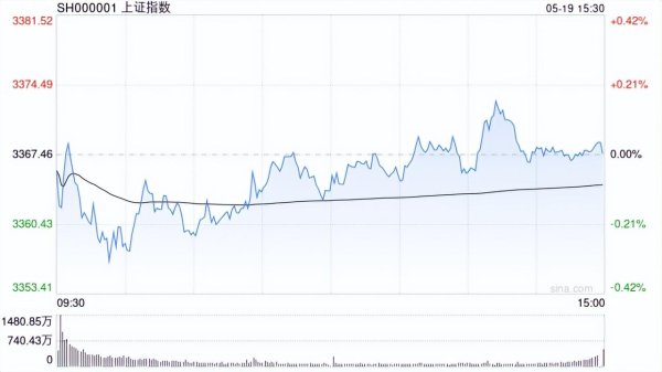 双悦网 A股收评：沪指平收，创指、深成指微跌，并购重组概念掀涨停潮！超3500股上涨，成交1.12万亿缩量52亿；机构解读
