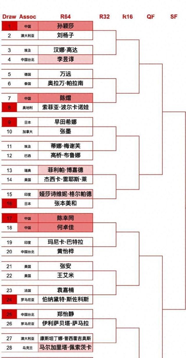 问道管理 莎莎惊险取胜，险些爆冷出局！奥运铜牌得主击败世乒赛金牌得主