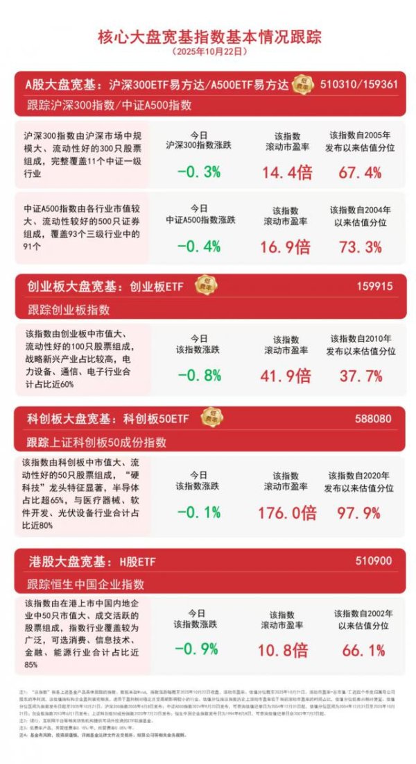 51策略 沪指窄幅震荡微跌0.1%，关注A500ETF易方达（159361）、沪深300ETF易方达（510310）等产品配置价值